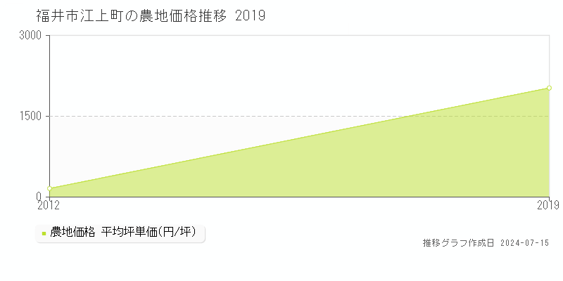福井市江上町の農地取引事例推移グラフ 