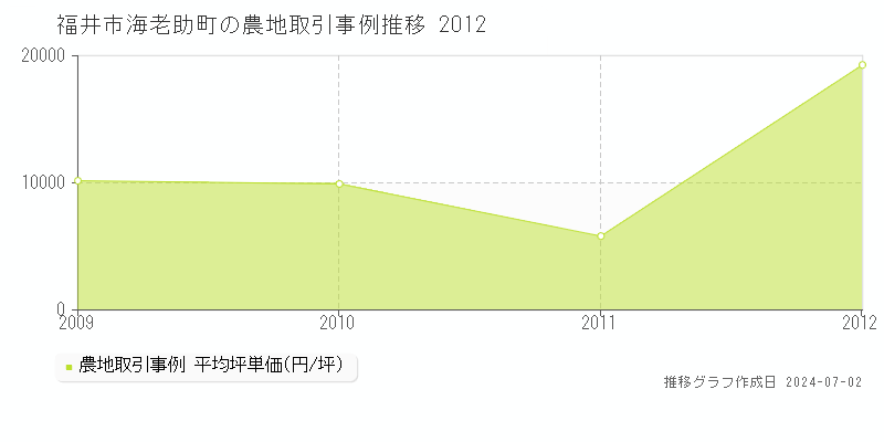 福井市海老助町の農地取引事例推移グラフ 