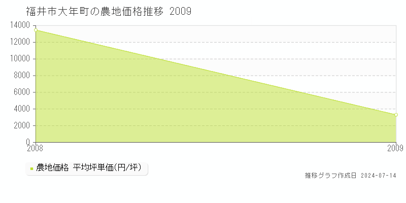 福井市大年町の農地取引事例推移グラフ 