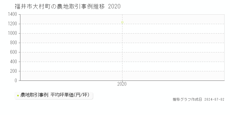 福井市大村町の農地取引事例推移グラフ 