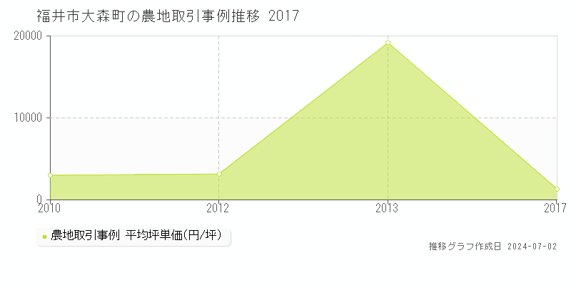 福井市大森町の農地取引事例推移グラフ 