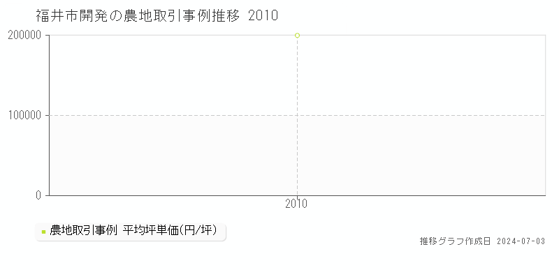 福井市開発の農地取引事例推移グラフ 
