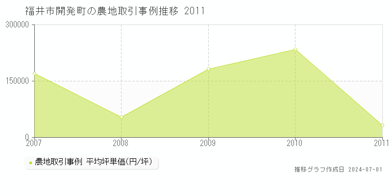 福井市開発町の農地取引事例推移グラフ 