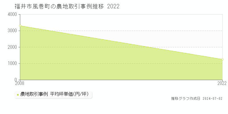 福井市風巻町の農地取引事例推移グラフ 