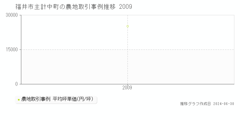 福井市主計中町の農地取引事例推移グラフ 