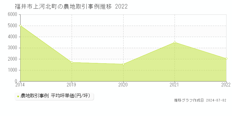 福井市上河北町の農地取引事例推移グラフ 