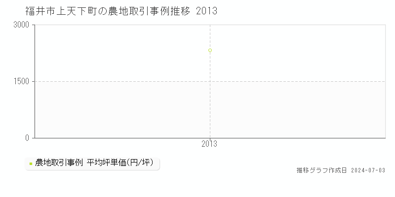 福井市上天下町の農地取引事例推移グラフ 