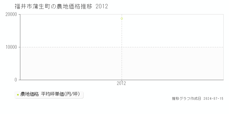 福井市蒲生町の農地取引事例推移グラフ 
