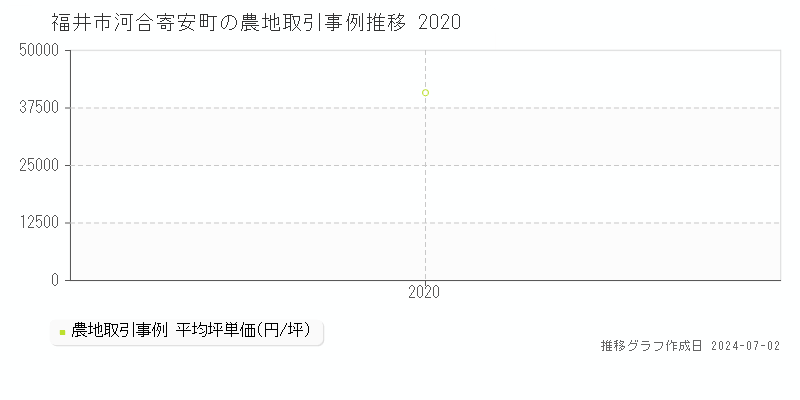 福井市河合寄安町の農地取引事例推移グラフ 