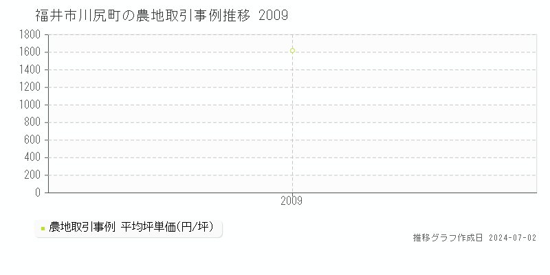 福井市川尻町の農地取引事例推移グラフ 