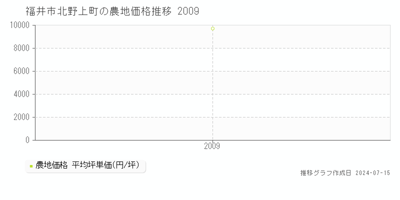 福井市北野上町の農地取引事例推移グラフ 