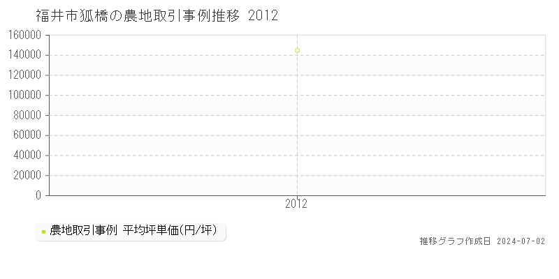 福井市狐橋の農地取引事例推移グラフ 