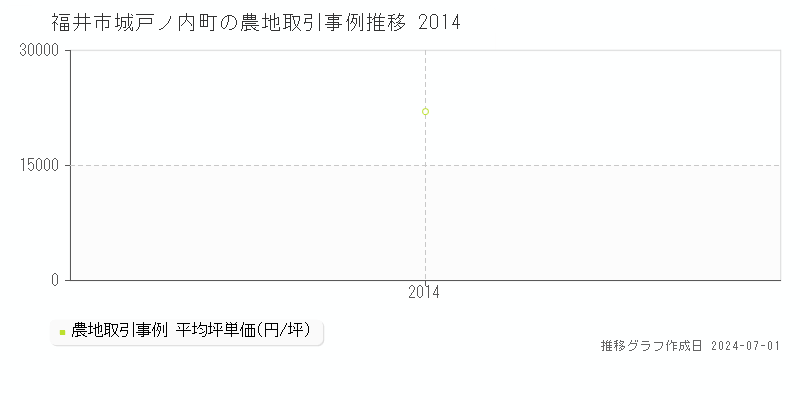 福井市城戸ノ内町の農地取引事例推移グラフ 