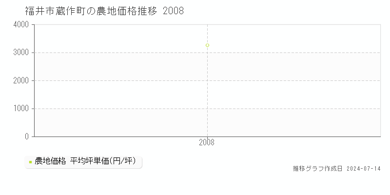 福井市蔵作町の農地取引事例推移グラフ 