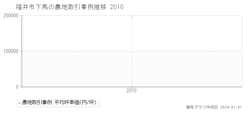 福井市下馬の農地取引事例推移グラフ 