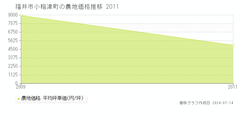 福井市小稲津町の農地取引事例推移グラフ 