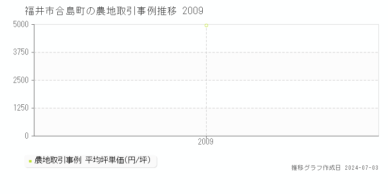 福井市合島町の農地取引事例推移グラフ 