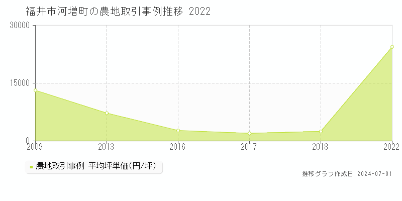 福井市河増町の農地取引事例推移グラフ 