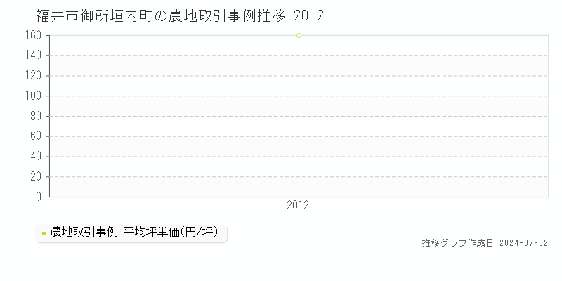 福井市御所垣内町の農地取引事例推移グラフ 