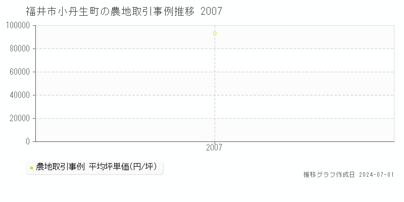 福井市小丹生町の農地取引事例推移グラフ 