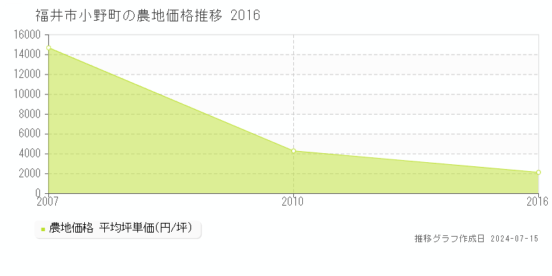 福井市小野町の農地取引事例推移グラフ 