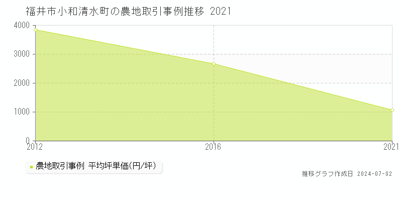 福井市小和清水町の農地取引事例推移グラフ 