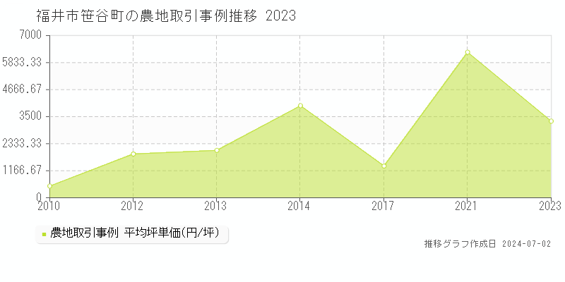 福井市笹谷町の農地取引事例推移グラフ 