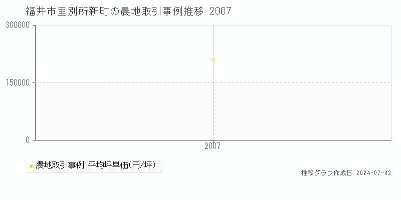 福井市里別所新町の農地取引事例推移グラフ 