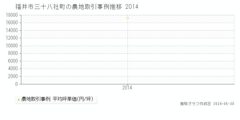 福井市三十八社町の農地取引事例推移グラフ 