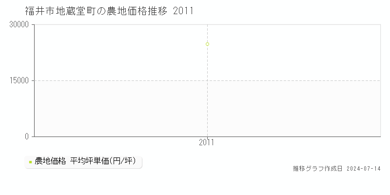 福井市地蔵堂町の農地取引事例推移グラフ 