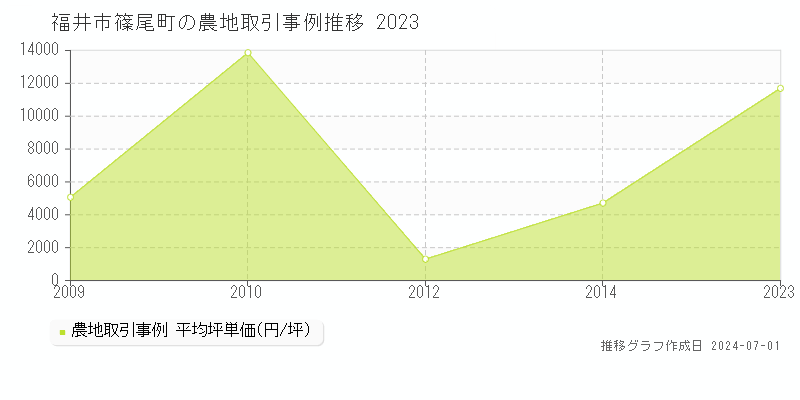 福井市篠尾町の農地取引事例推移グラフ 