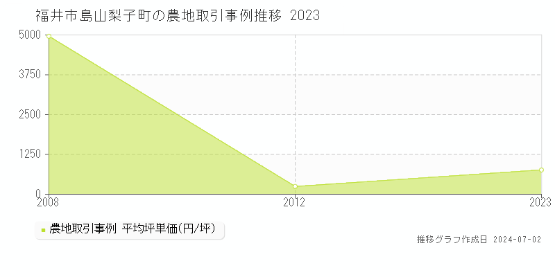 福井市島山梨子町の農地取引事例推移グラフ 