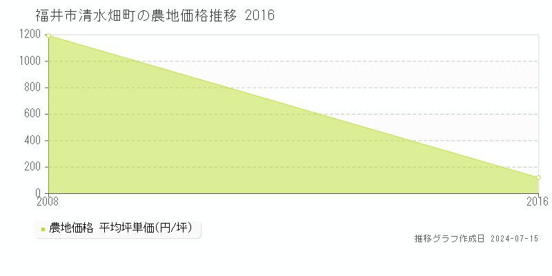 福井市清水畑町の農地取引事例推移グラフ 