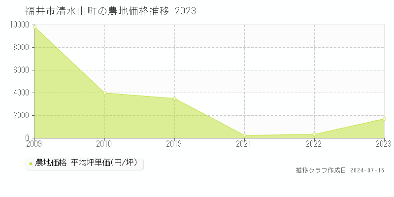 福井市清水山町の農地取引事例推移グラフ 