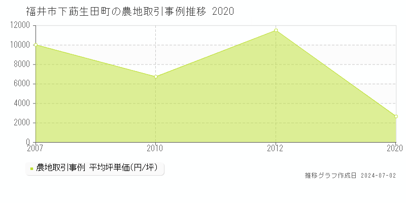 福井市下莇生田町の農地取引事例推移グラフ 