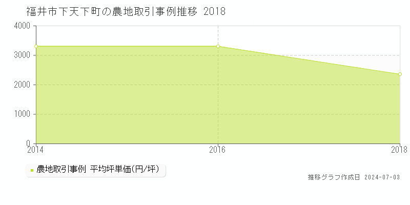 福井市下天下町の農地取引事例推移グラフ 
