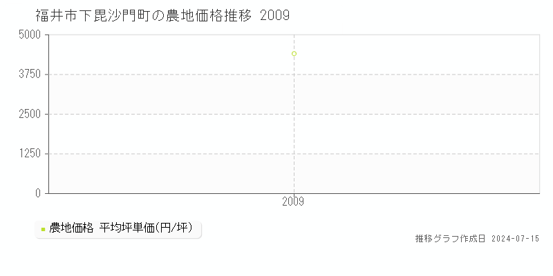 福井市下毘沙門町の農地取引事例推移グラフ 
