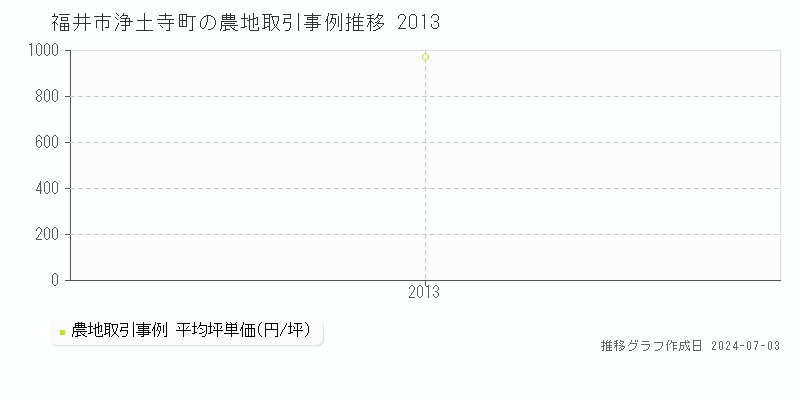 福井市浄土寺町の農地取引事例推移グラフ 