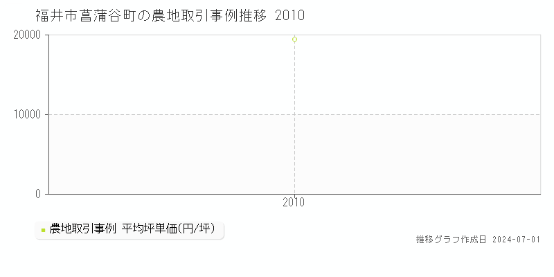 福井市菖蒲谷町の農地取引事例推移グラフ 