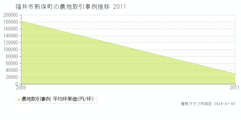福井市新保町の農地取引事例推移グラフ 