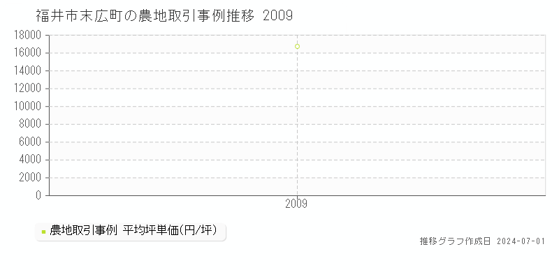 福井市末広町の農地取引事例推移グラフ 