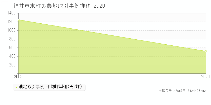 福井市末町の農地取引事例推移グラフ 
