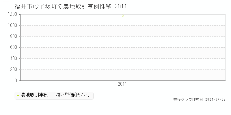 福井市砂子坂町の農地取引事例推移グラフ 