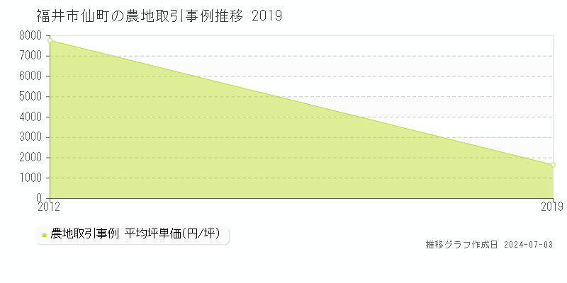 福井市仙町の農地取引事例推移グラフ 
