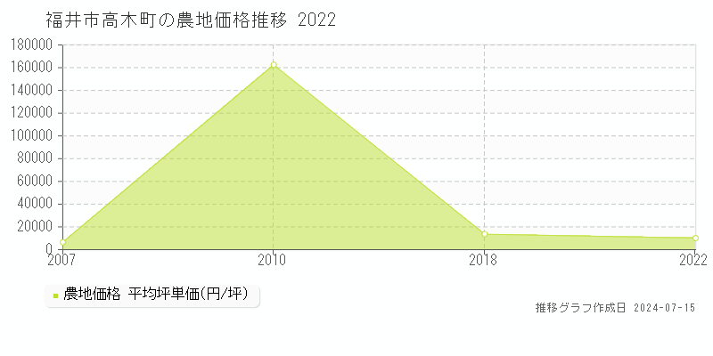 福井市高木町の農地取引事例推移グラフ 