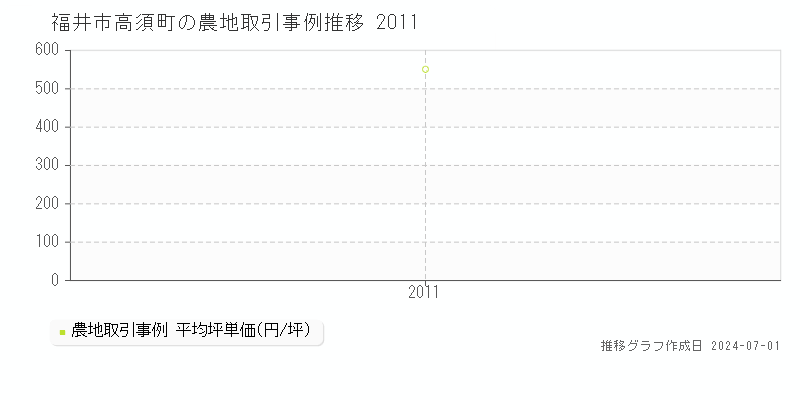 福井市高須町の農地取引事例推移グラフ 