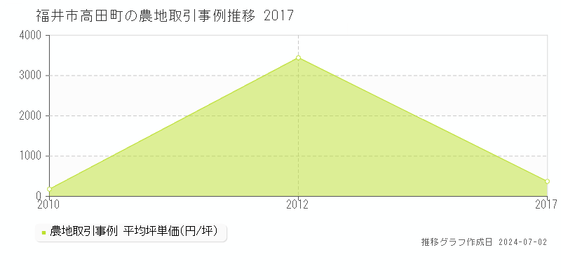 福井市高田町の農地取引事例推移グラフ 