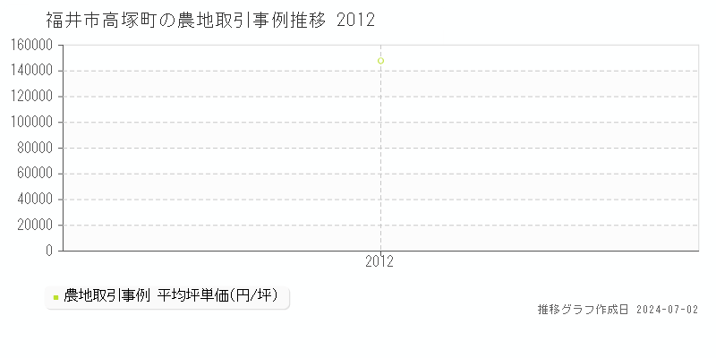 福井市高塚町の農地取引事例推移グラフ 
