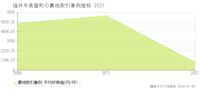 福井市高屋町の農地取引事例推移グラフ 