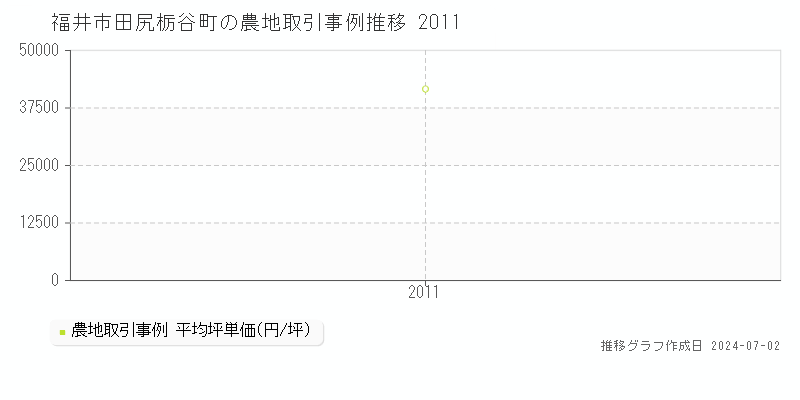 福井市田尻栃谷町の農地取引事例推移グラフ 